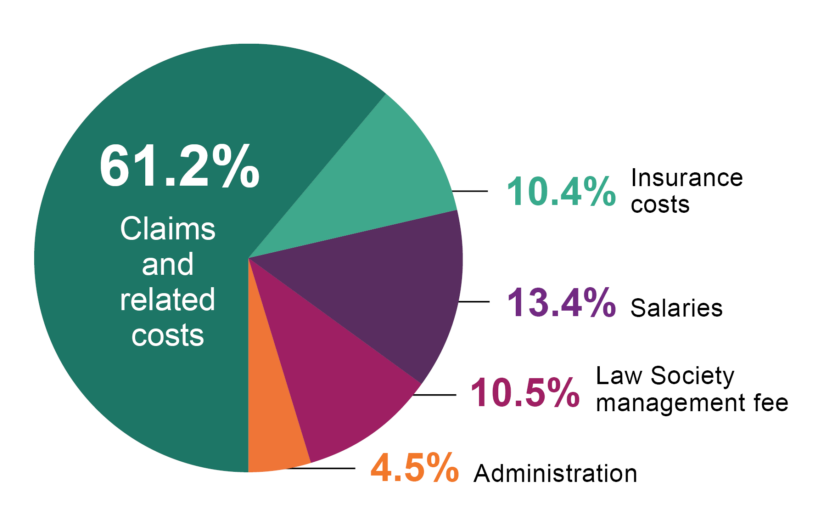 2022-2023-ALIA-Expenses-Pie-chart-from-annual-report